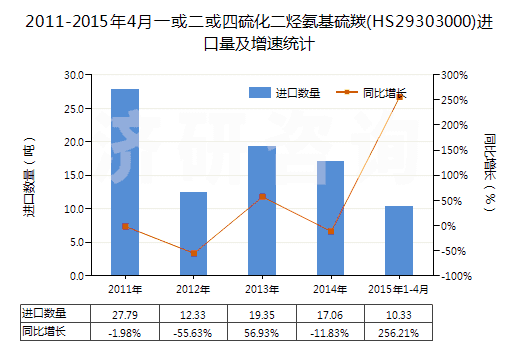 2011-2015年4月一或二或四硫化二烴氨基硫羰(HS29303000)進(jìn)口量及增速統(tǒng)計